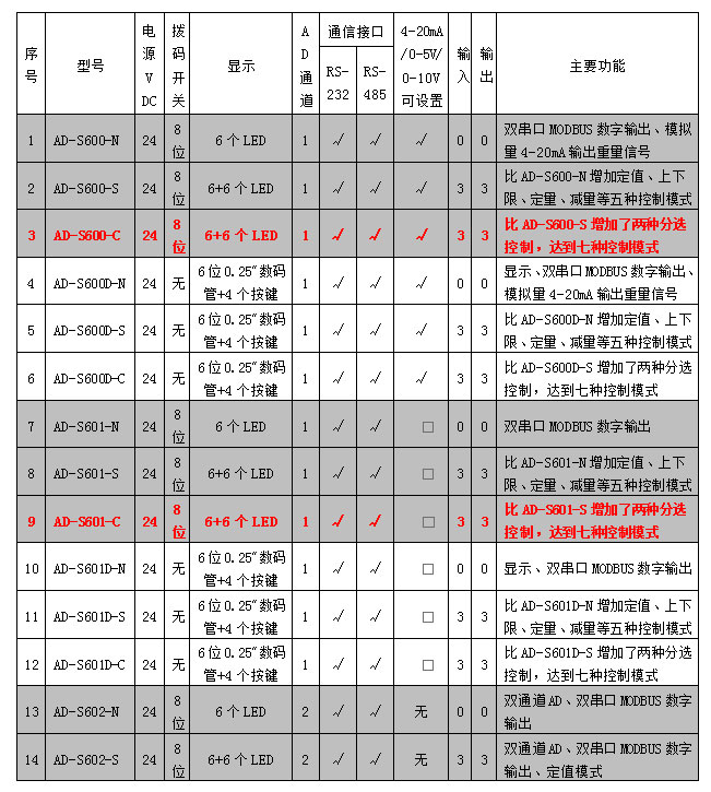 AD-600、601系列稱重模塊參數(shù)表.jpg